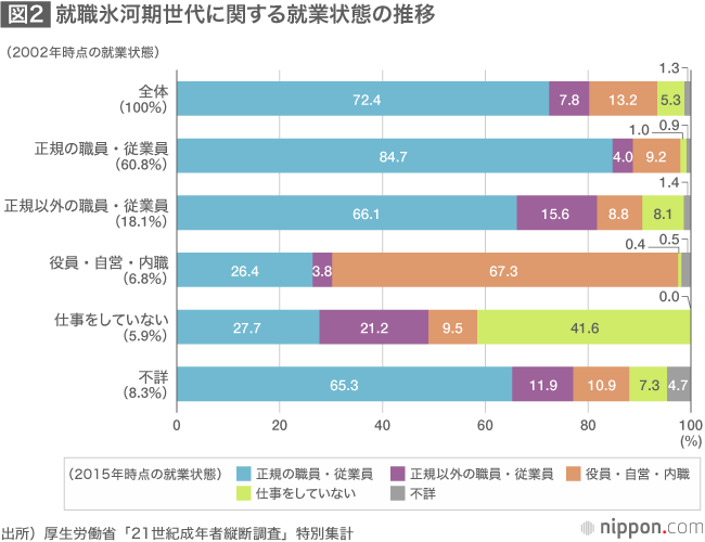 中高年化する就職氷河期世代の厳しい現実