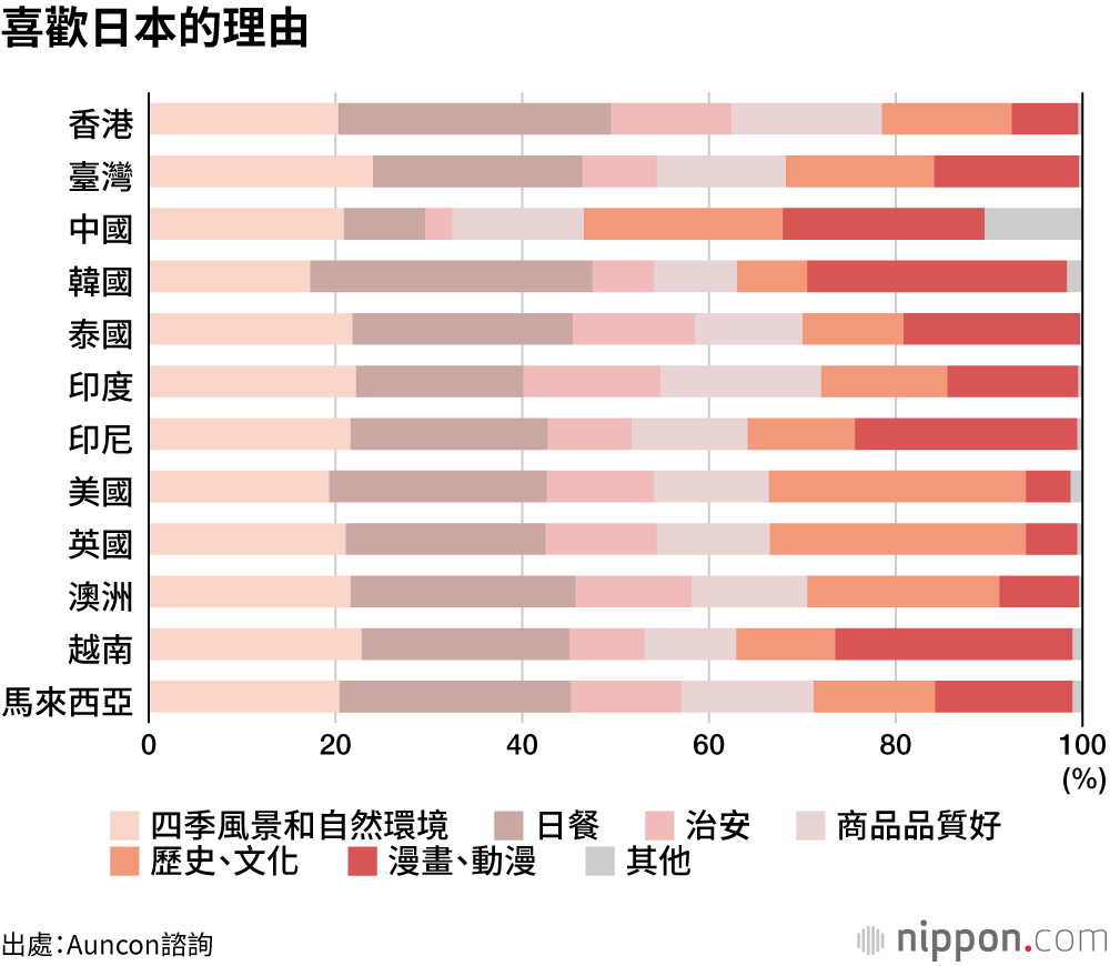 對日好感度和訪日意願調查：喜歡日本的四季風景和菜肴，但物價太高！