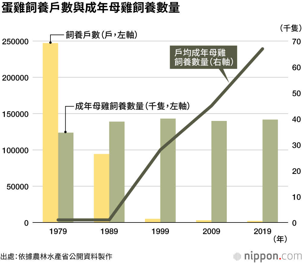 愛吃雞蛋的日本人，一年人均消費292個