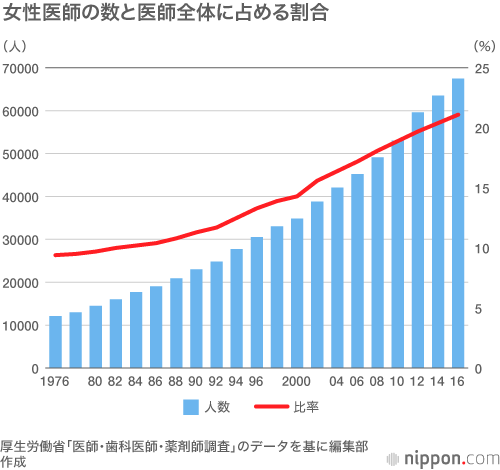 日本は女性医師が圧倒的に少ない！：OECDで最低レベル