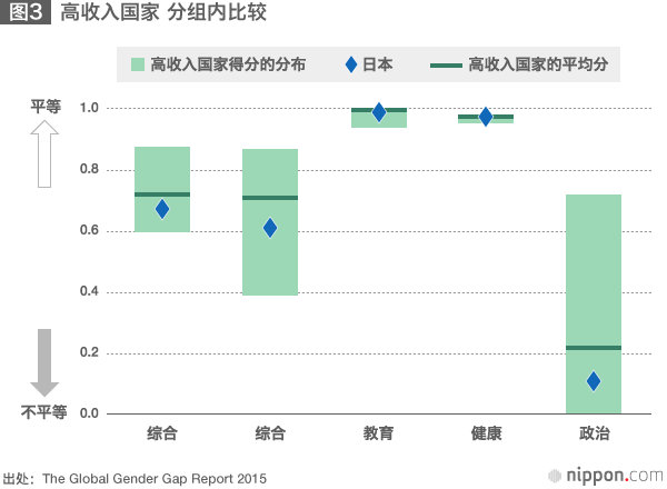 男女性别差距:扭曲的国家日本