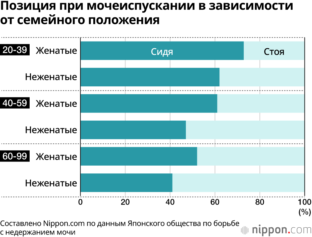 Позиция при мочеиспускании в зависимости от семейного положения