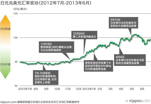 如何解读安倍经济政策下的经济指标？