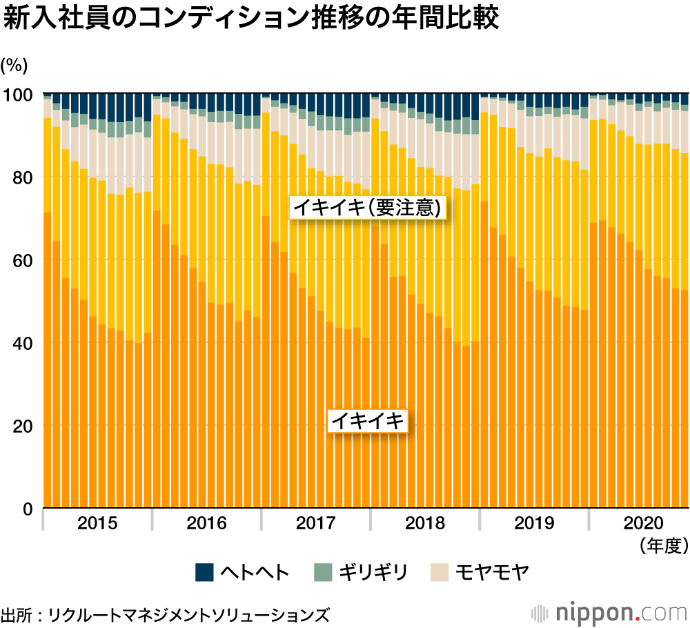 コロナ禍入社の新入社員は例年よりもイキイキ？ : 上司や先輩に会わず気疲れ軽減