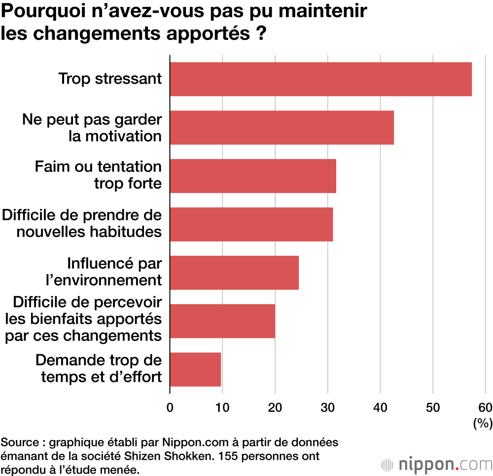 Pourquoi n’avez-vous pas pu maintenir les changements apportés ?