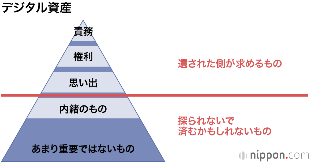デジタル終活の要はスマホの “スペアキー” : 遺すべきものと内緒にしたいものは分割管理を