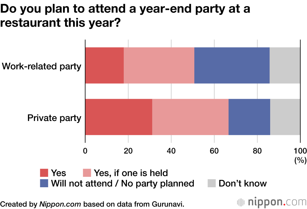 Do you plan to attend a year-end party at a restaurant this year?