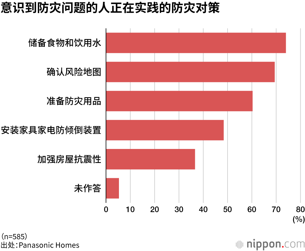 意识到防灾问题的人正在实践的防灾对策