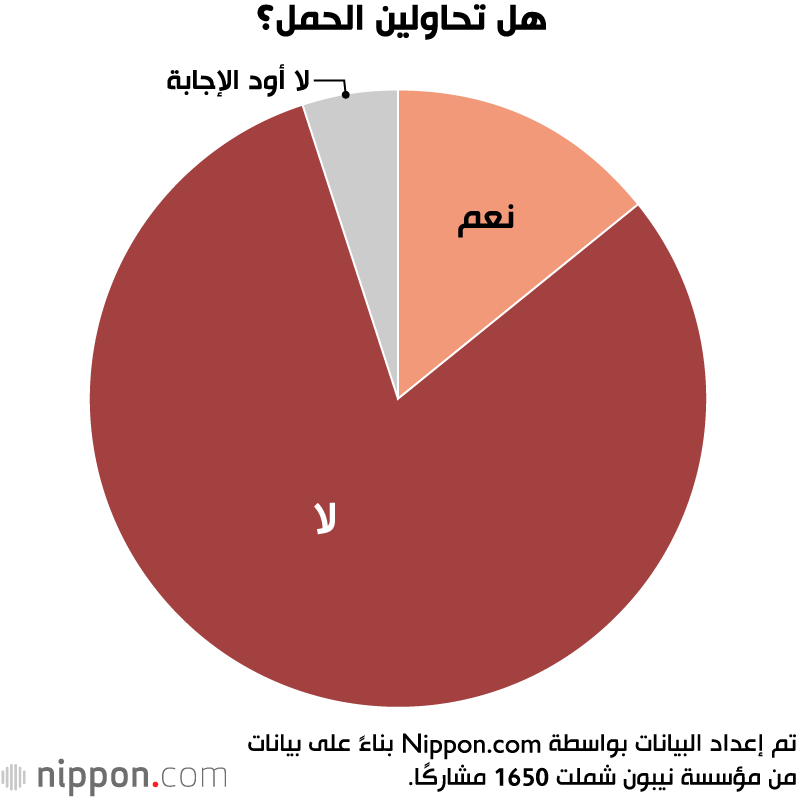 هل تحاولين الحمل؟