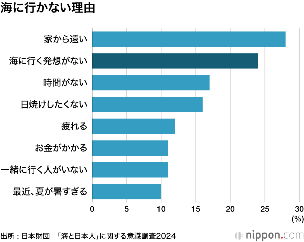 海に行かない理由
