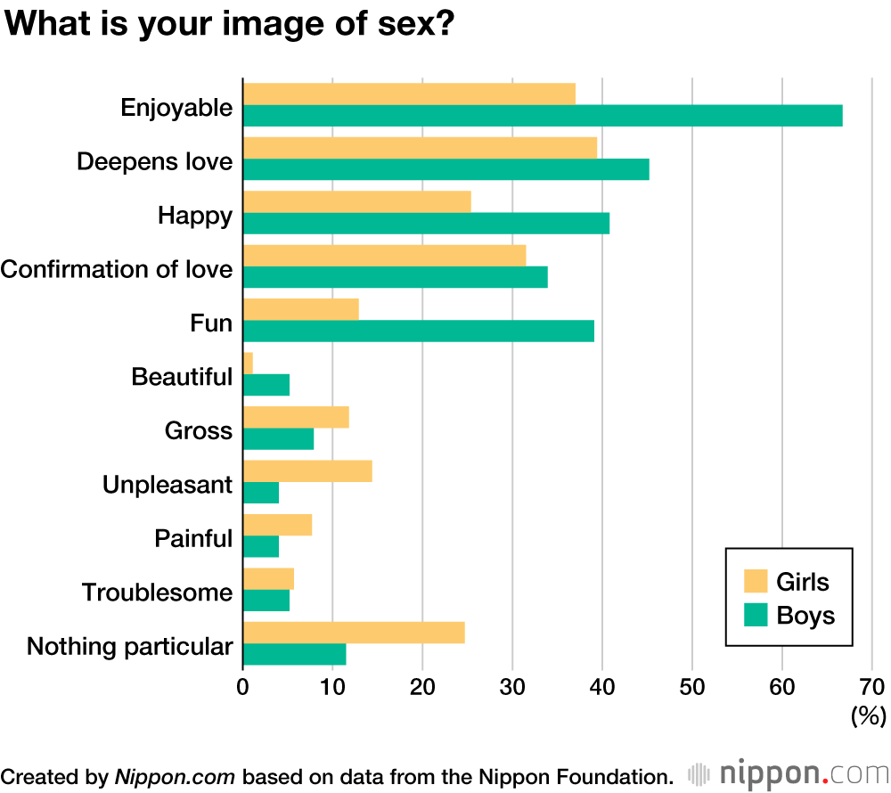 Japanese Survey Reveals Teen Attitudes Toward Sex and Sex Education