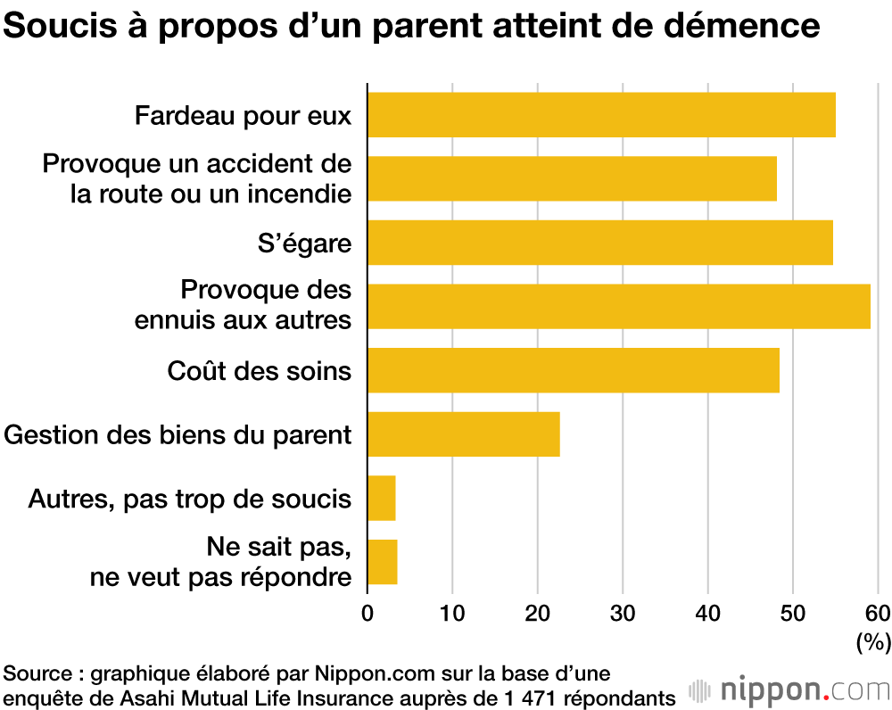 Soucis à propos d’un parent atteint de démence