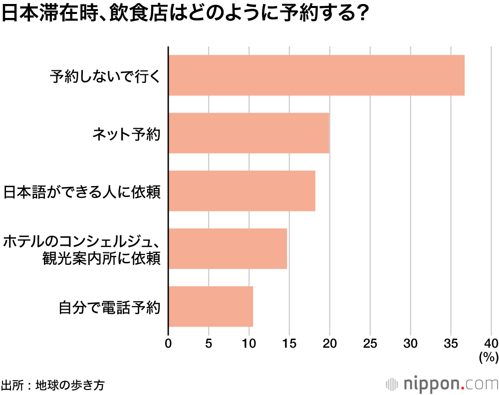 日本滞在時、飲食店はどのように予約する？