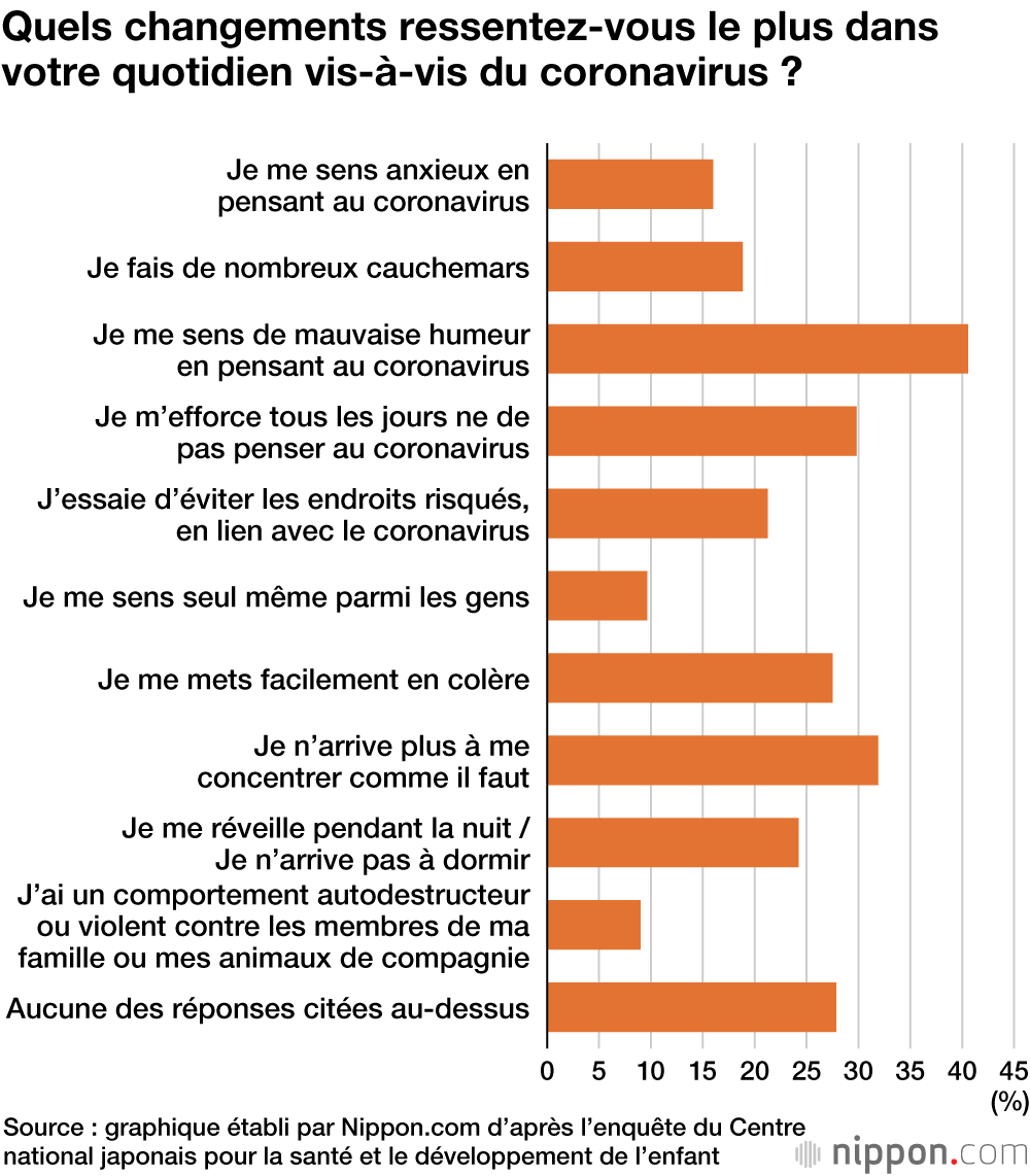 Les différents types de stress ressentis par les enfants et adolescents japonais en raison du Covid-19
