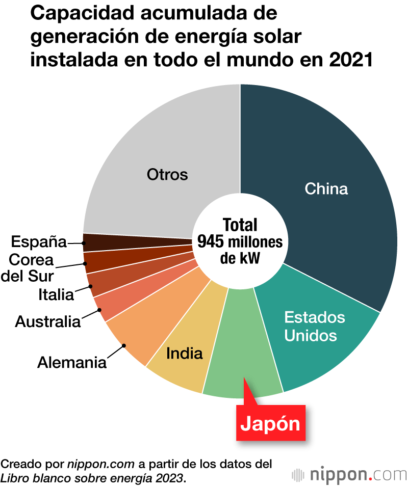 Capacidad acumulada de generación de energía solar instalada en todo el mundo en 2021