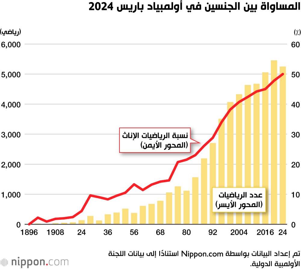 المساواة بين الجنسين في أولمبياد باريس 2024