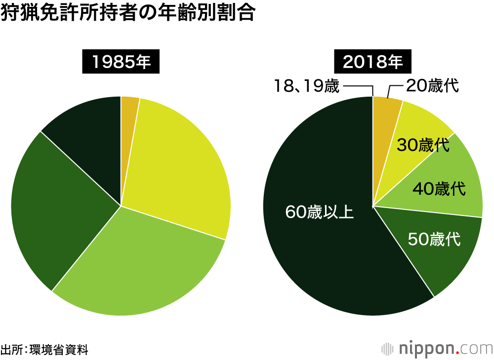 狩猟免許所持者の年齢別割合