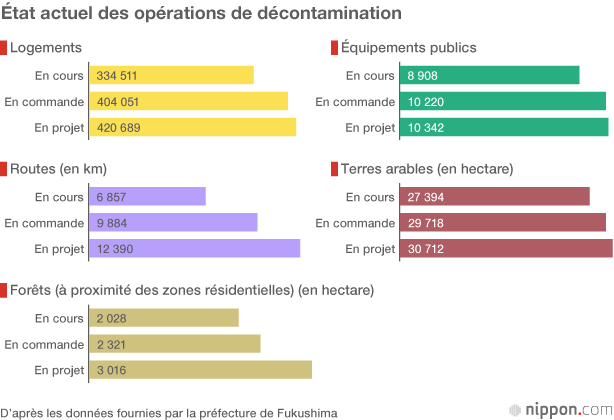 Cinq ans depuis la catastrophe : où en est la reconstruction des zones affectées ?
