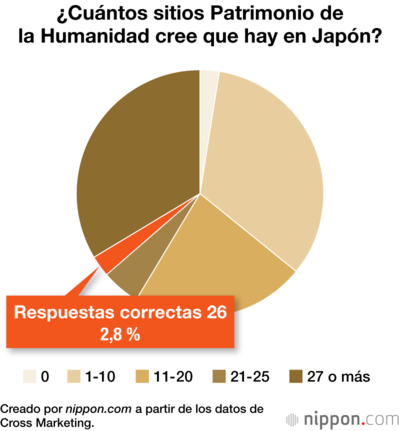 ¿Cuántos sitios Patrimonio de la Humanidad cree que hay en Japón?
