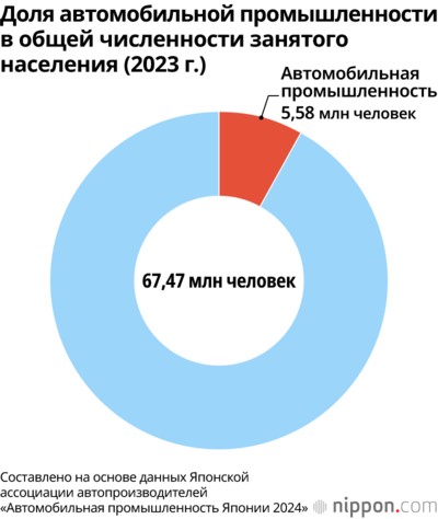Доля автомобильной промышленности в общей численности занятого населения (2023 г.)