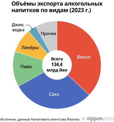 Объёмы экспорта алкогольных напитков по видам (2023 г.)