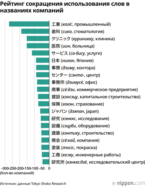 Рейтинг сокращения использования слов в названиях компаний