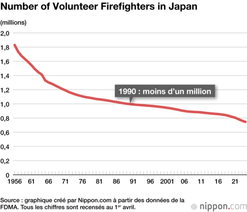 Nombre de pompiers bénévoles au Japon