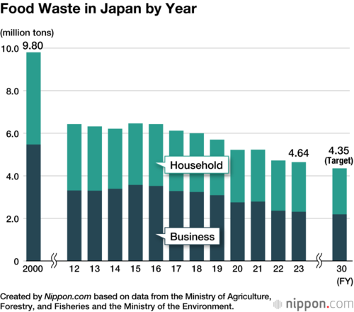 Food Waste in Japan by Year