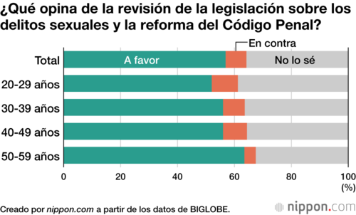 ¿Qué opina de la revisión de la legislación sobre los delitos sexuales y la reforma del Código Penal?