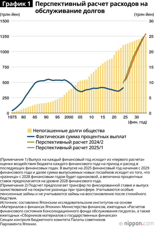 График 1. Перспективный расчет расходов на обслуживание долгов