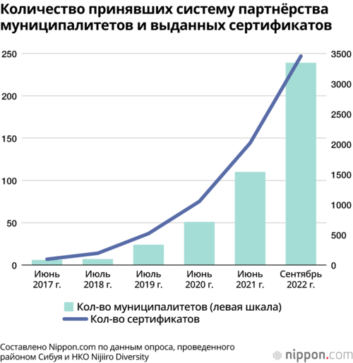 Количество принявших систему партнёрства муниципалитетов и выданных сертификатов