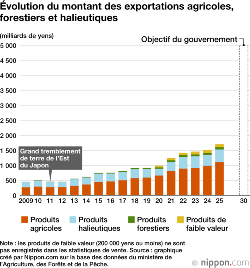 Évolution du montant des exportations agricoles, forestiers et halieutiques