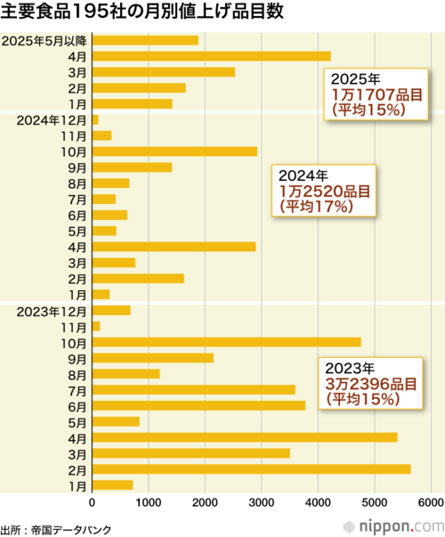 主要食品195社の月別値上げ品目数