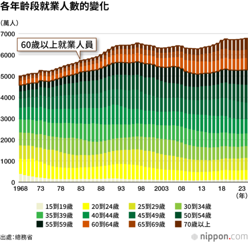 各年齡段就業人數的變化
