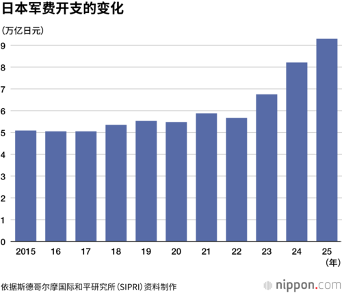 日本军费开支的变化
