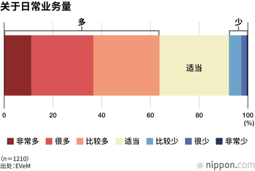 关于日常业务量