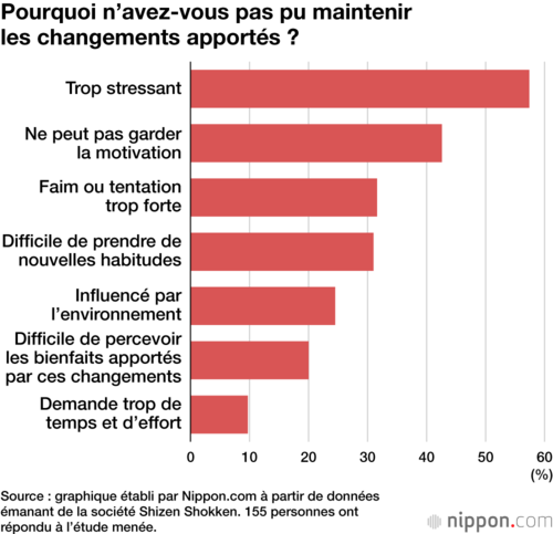 Pourquoi n’avez-vous pas pu maintenir les changements apportés ?