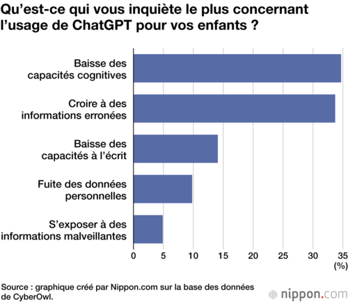 Qu’est-ce qui vous inquiète le plus concernant l’usage de ChatGPT pour vos enfants ?
