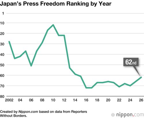 Japan’s Press Freedom Ranking by Year