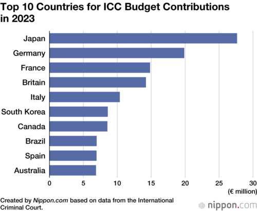 Top 10 Countries for ICC Budget Contributions in 2023