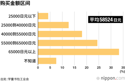 购买金额区间