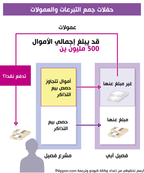 حفلات جمع التبرعات والعمولات