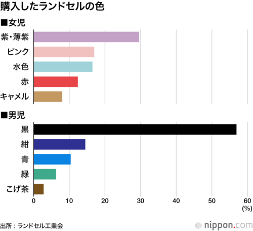 購入したランドセルの色