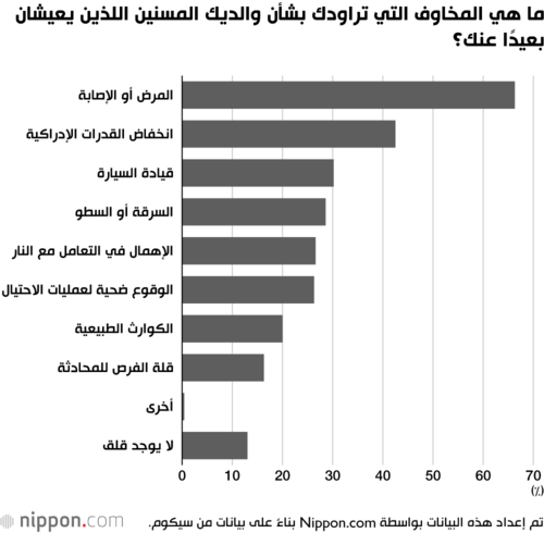 ما هي المخاوف التي تراودك بشأن والديك المسنين اللذين يعيشان بعيدًا عنك؟