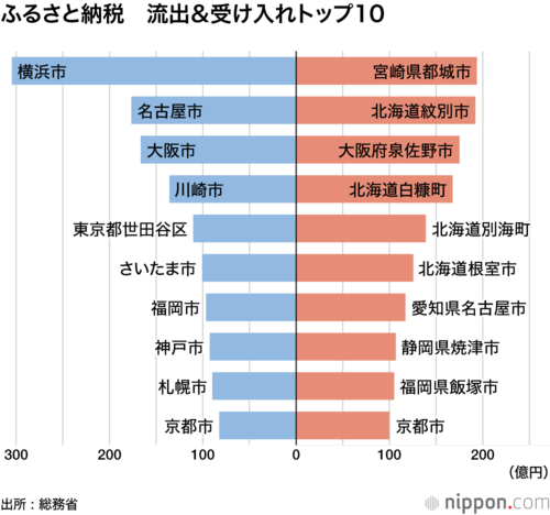 ふるさと納税 流出&受け入れトップ10