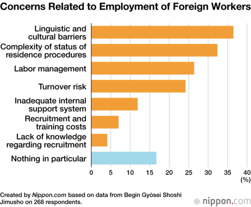 Concerns Related to Employment of Foreign Workers