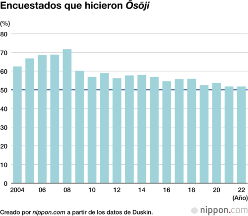 Encuestados que hicieron Ōsōji