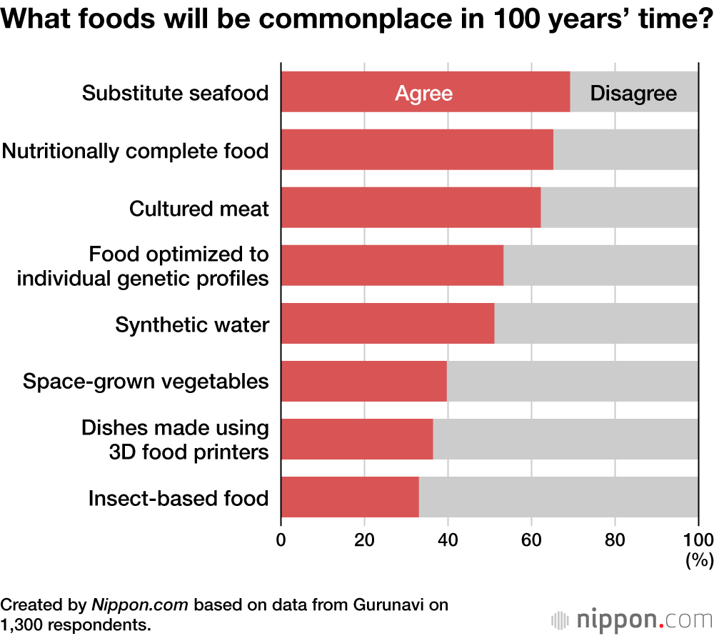 What foods will be commonplace in 100 years’ time?