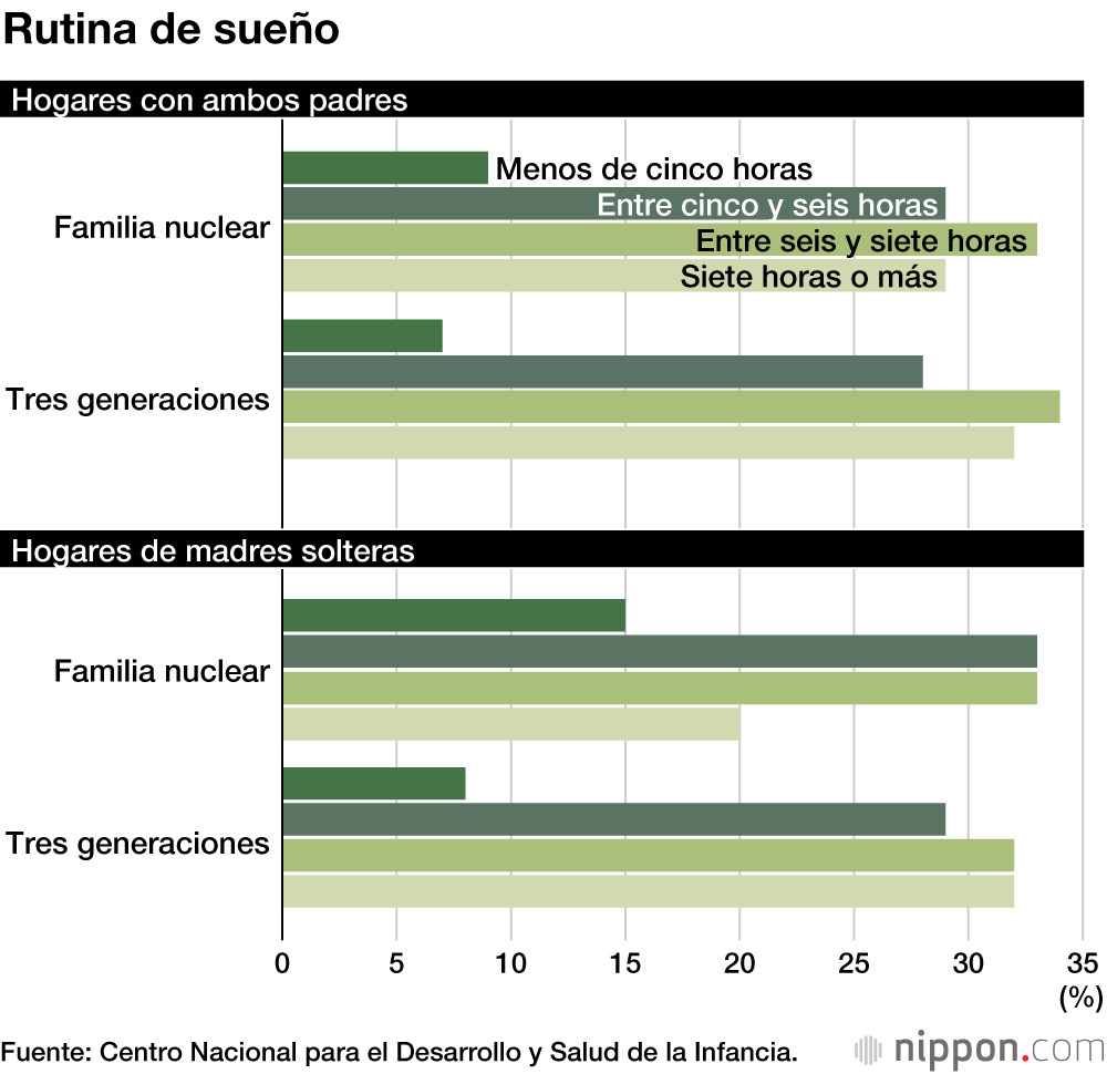 Estudio revela que las madres solteras de Japón carecen de apoyos suficientes para la crianza