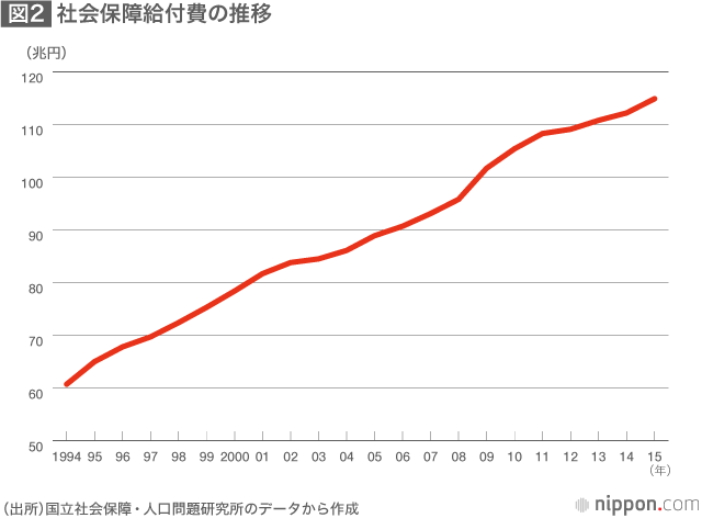 歴史的に特異な状況にある日本財政：中長期の社会保障の姿を示せ